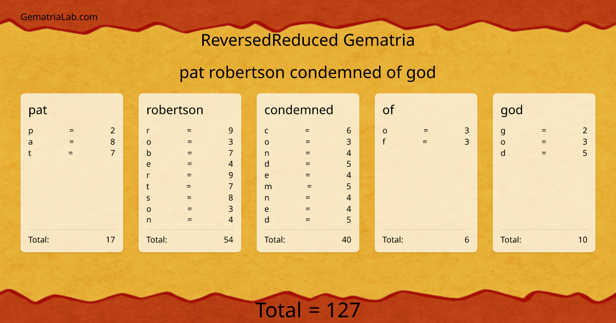 pat robertson condemned of god in reversedReduced Gematria